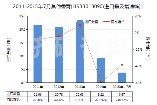 2011-2015年7月其他香膏(HS33013090)進(jìn)口量及增速統(tǒng)計(jì)